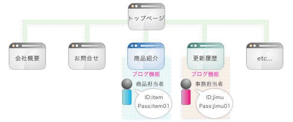 パスワードの使い分け